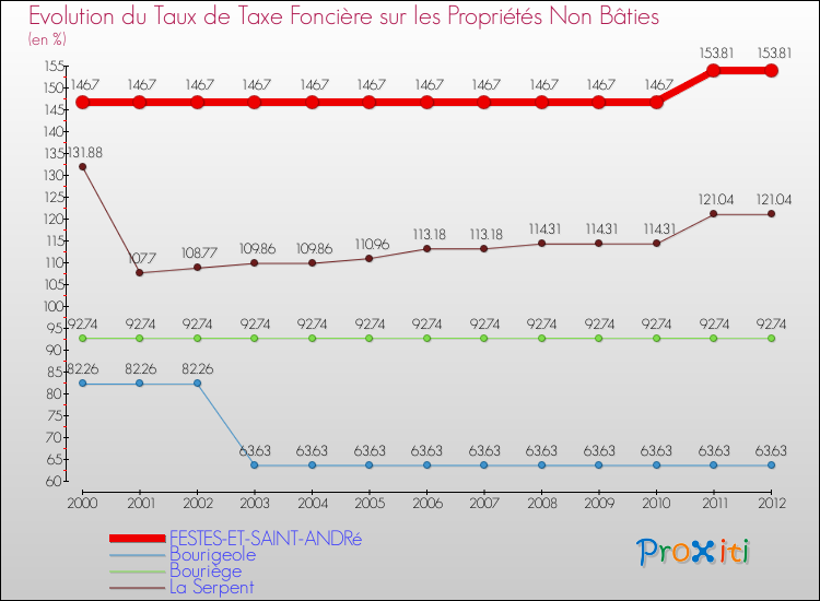 Evolution du taux de la taxe foncière sur les immeubles et terrains non batis pour FESTES-ET-SAINT-ANDRé et les communes proches de 2000 à 2012 Comparaison des taux de la taxe foncière sur les immeubles et terrains non batis pour FESTES-ET-SAINT-ANDRé et les communes voisines de 2000 à 2012