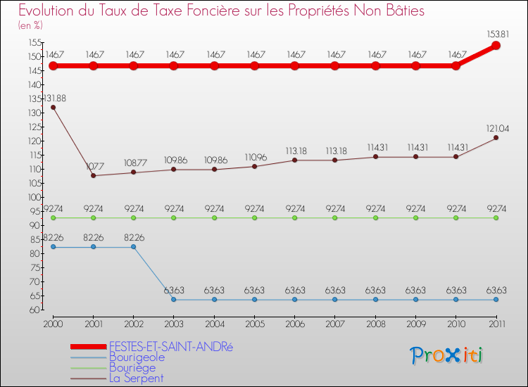Evolution du taux de la taxe foncière sur les immeubles et terrains non batis pour FESTES-ET-SAINT-ANDRé et les communes proches Comparaison des taux de la taxe foncière sur les immeubles et terrains non batis pour FESTES-ET-SAINT-ANDRé et les communes voisines