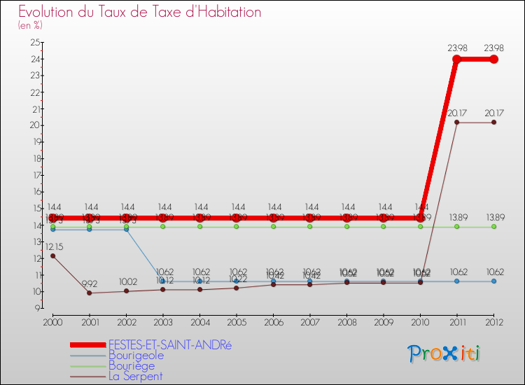 Evolution du taux de la taxe d'habitation pour FESTES-ET-SAINT-ANDRé et les communes proches Comparaison des taux de la taxe d'habitation pour FESTES-ET-SAINT-ANDRé et les communes voisines
