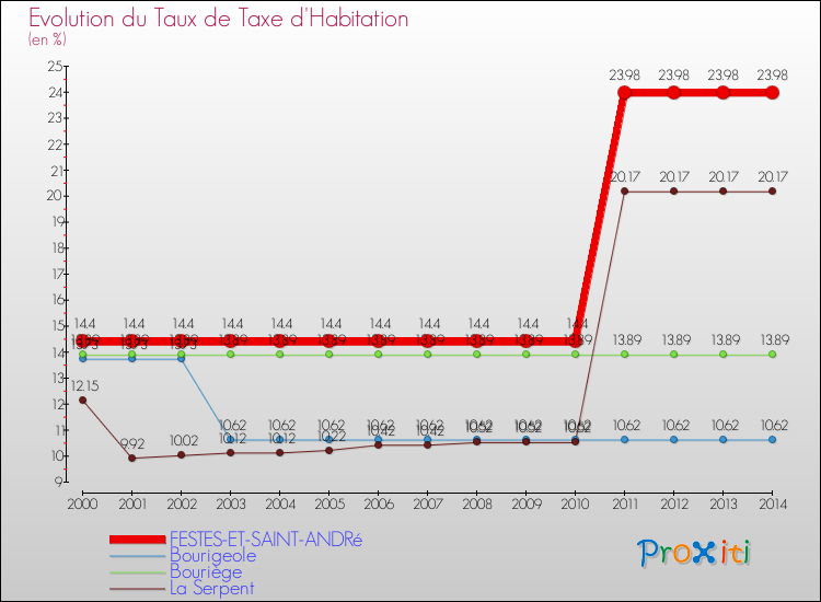 Evolution du taux de la taxe d'habitation pour FESTES-ET-SAINT-ANDRé et les communes proches de 2000 à 2014 Comparaison des taux de la taxe d'habitation pour FESTES-ET-SAINT-ANDRé et les communes voisines de 2000 à 2014