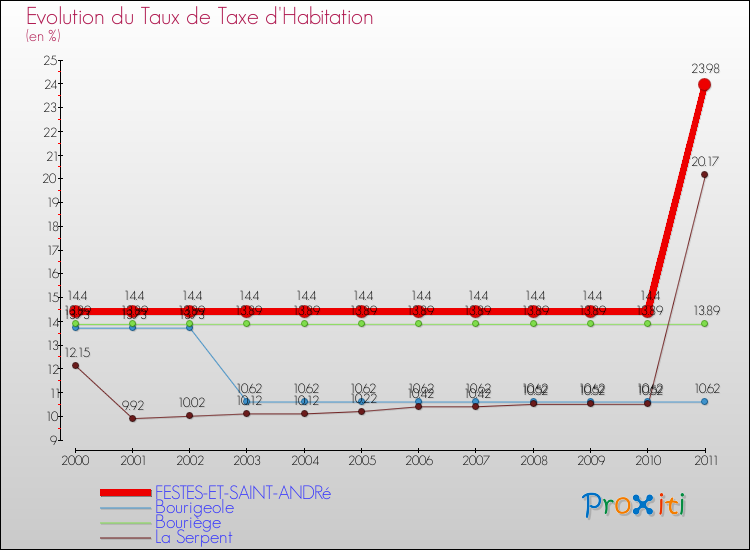 Evolution du taux de la taxe d'habitation pour FESTES-ET-SAINT-ANDRé et les communes proches Comparaison des taux de la taxe d'habitation pour FESTES-ET-SAINT-ANDRé et les communes voisines