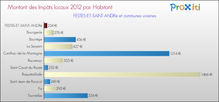 Montant des impôts locaux par Habitant pour FESTES-ET-SAINT-ANDRé et les communes proches Comparaison des impôts locaux par habitant pour FESTES-ET-SAINT-ANDRé et les communes voisines