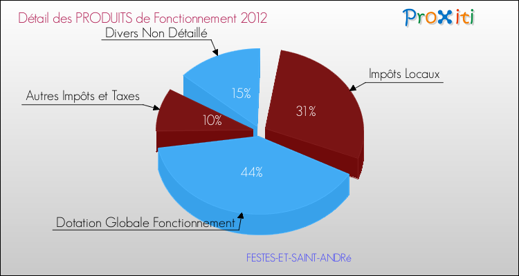 Décomposition du Budget de Fonctionnement 2012 de la commune de FESTES-ET-SAINT-ANDRé Budget de Fonctionnement 2012 pour la commune de FESTES-ET-SAINT-ANDRé