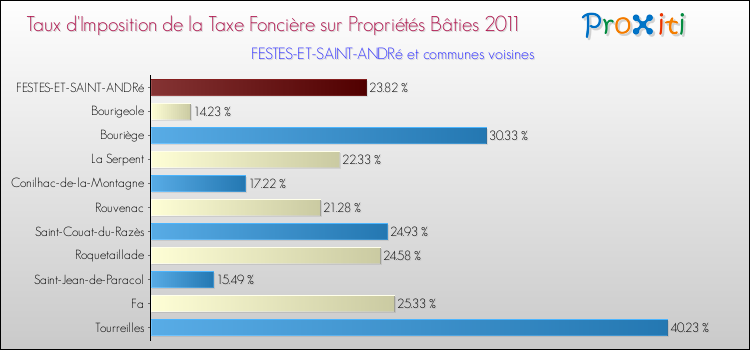 Taux d'imposition de la taxe foncière sur le bati 2011 pour FESTES-ET-SAINT-ANDRé et les communes proches Comparaison des taux d'imposition de la taxe foncière sur le bati 2011 pour FESTES-ET-SAINT-ANDRé et les communes voisines