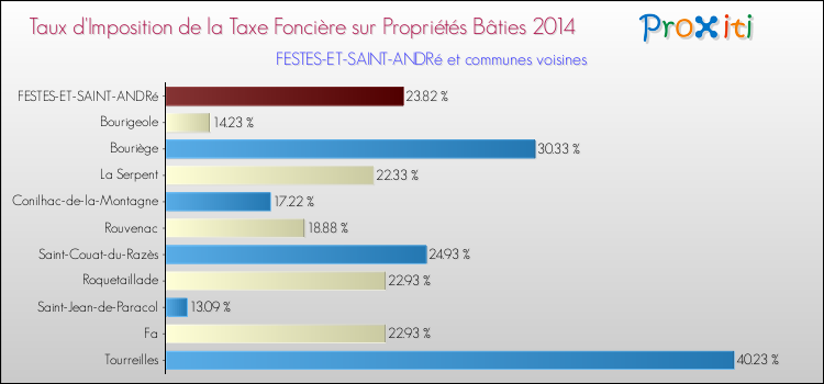 Taux d'imposition de la taxe foncière sur le bati 2014 pour FESTES-ET-SAINT-ANDRé et les communes proches Comparaison des taux d'imposition de la taxe foncière sur le bati 2014 pour FESTES-ET-SAINT-ANDRé et les communes voisines