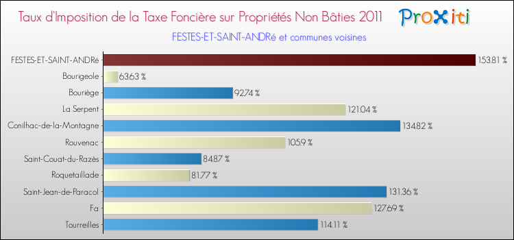 Taux d'imposition de la taxe foncière sur les immeubles et terrains non batis 2011 pour FESTES-ET-SAINT-ANDRé et les communes proches Comparaison des taux d'imposition de la taxe foncière sur les immeubles et terrains non batis 2011 pour FESTES-ET-SAINT-ANDRé et les communes voisines
