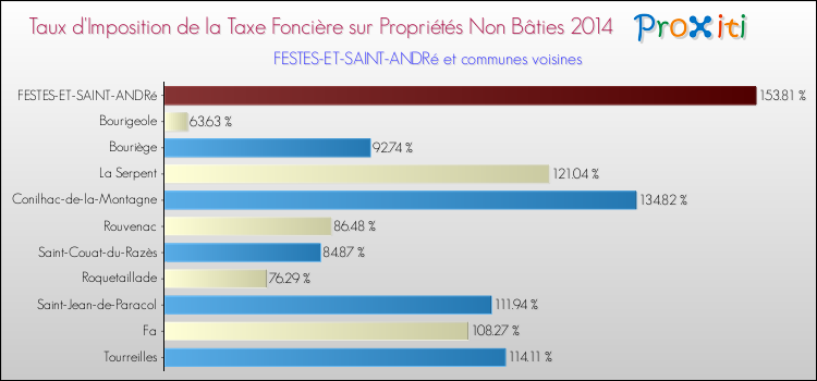 Taux d'imposition de la taxe foncière sur les immeubles et terrains non batis 2014 pour FESTES-ET-SAINT-ANDRé et les communes proches Comparaison des taux d'imposition de la taxe foncière sur les immeubles et terrains non batis 2014 pour FESTES-ET-SAINT-ANDRé et les communes voisines