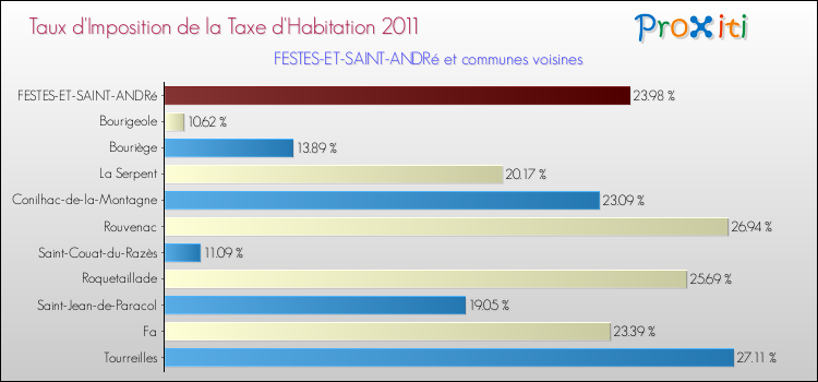 Taux d'imposition de la taxe d'habitation 2011 pour FESTES-ET-SAINT-ANDRé et les communes proches Comparaison des taux d'imposition de la taxe d'habitation 2011 pour FESTES-ET-SAINT-ANDRé et les communes voisines
