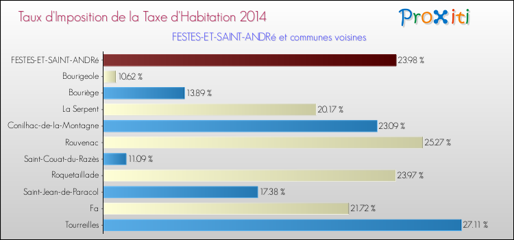 Taux d'imposition de la taxe d'habitation 2014 pour FESTES-ET-SAINT-ANDRé et les communes proches Comparaison des taux d'imposition de la taxe d'habitation 2014 pour FESTES-ET-SAINT-ANDRé et les communes voisines