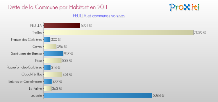 Dette par habitant de la commune en 2011 pour FEUILLA et les communes proches Comparaison de la dette par habitant de la commune en 2011 pour FEUILLA et les communes voisines