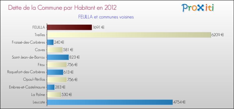 Dette par habitant de la commune en 2012 pour FEUILLA et les communes proches Comparaison de la dette par habitant de la commune en 2012 pour FEUILLA et les communes voisines