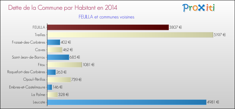 Dette par habitant de la commune en 2014 pour FEUILLA et les communes proches Comparaison de la dette par habitant de la commune en 2014 pour FEUILLA et les communes voisines
