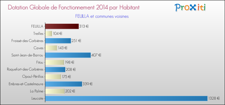 Montant des dotations globales de fonctionnement DGF par Habitant pour FEUILLA et les communes proches en 2014. Comparaison des des dotations globales de fonctionnement DGF par habitant pour FEUILLA et les communes voisines en 2014.