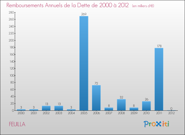 Evolution de l'annuité de la dette pour la commune de FEUILLA de 2000 à 2012 Annuités de la dette pour FEUILLA de 2000 à 2012