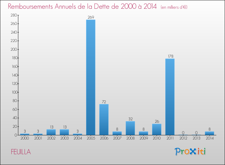 Evolution de l'annuité de la dette pour la commune de FEUILLA de 2000 à 2014 Annuités de la dette pour FEUILLA de 2000 à 2014