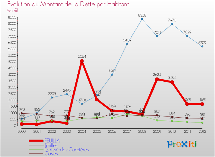 Evolution de la dette par habitant pour la commune de FEUILLA et les communes proches de 2000 à 2012 Comparaison de la dette par habitant pour FEUILLA et les communes voisines de 2000 à 2012