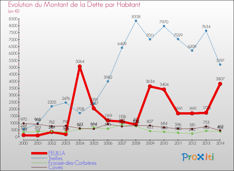 Evolution de la dette par habitant pour la commune de FEUILLA et les communes proches de 2000 à 2014 Comparaison de la dette par habitant pour FEUILLA et les communes voisines de 2000 à 2014