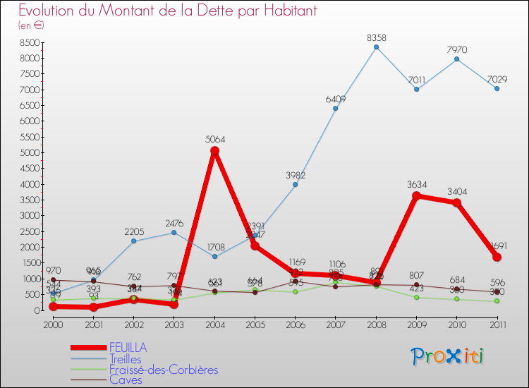 Evolution de la dette par habitant pour la commune de FEUILLA et les communes proches Comparaison de la dette par habitant pour FEUILLA et les communes voisines