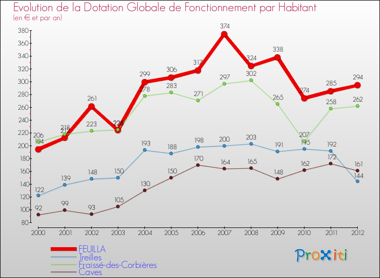 Evolution et montant de la dotation globale de fonctionnement par Habitant pour FEUILLA et les communes proches Comparaison des dotations globales de fonctionnement par habitant pour FEUILLA et les communes voisines