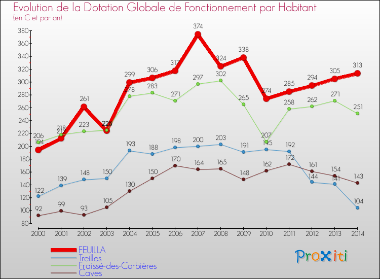 Evolution et montant de la dotation globale de fonctionnement par Habitant pour FEUILLA et les communes proches de 2000 à 2014. Comparaison des dotations globales de fonctionnement par habitant pour FEUILLA et les communes voisines de 2000 à 2014.