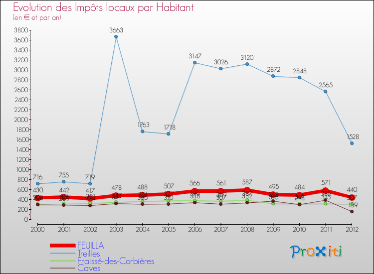 Evolution et montant des impôts locaux par Habitant pour FEUILLA et les communes proches Comparaison des impôts locaux par habitant pour FEUILLA et les communes voisines