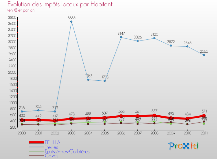 Evolution et montant des impôts locaux par Habitant pour FEUILLA et les communes proches Comparaison des impôts locaux par habitant pour FEUILLA et les communes voisines