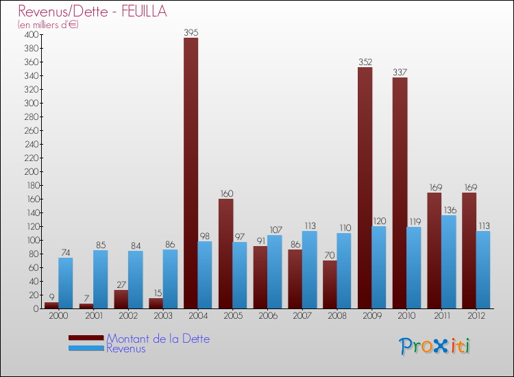 Evolution comparée de la dette et des revenus pour la commune de FEUILLA de 2000 à 2012 Comparaison de la dette et des revenus pour FEUILLA de 2000 à 2012