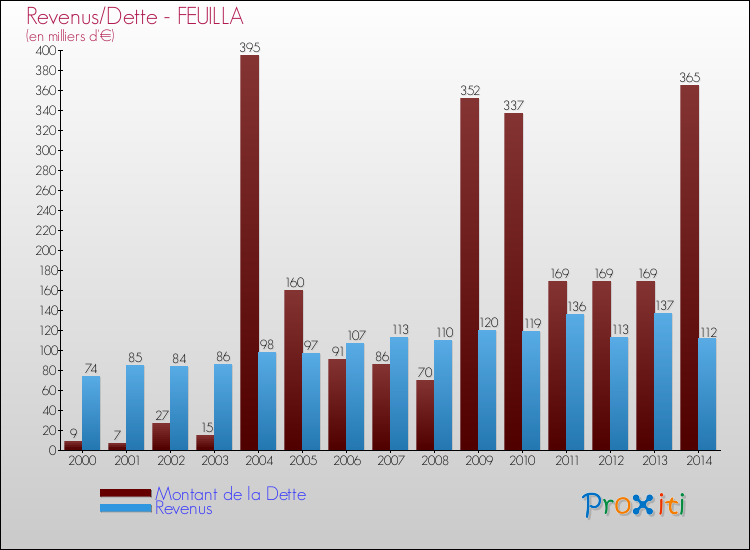 Evolution comparée de la dette et des revenus pour la commune de FEUILLA de 2000 à 2014 Comparaison de la dette et des revenus pour FEUILLA de 2000 à 2014