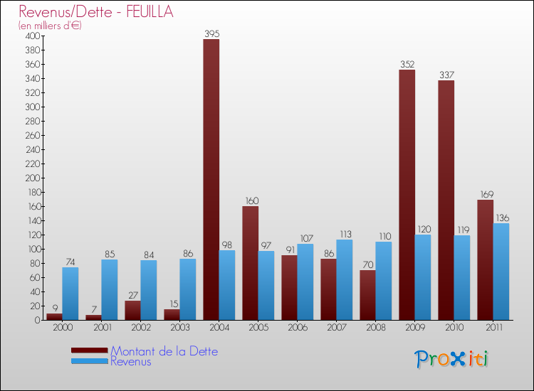 Evolution comparée de la dette et des revenus pour la commune de FEUILLA de 2000 à 2011 Comparaison de la dette et des revenus pour FEUILLA de 2000 à 2011
