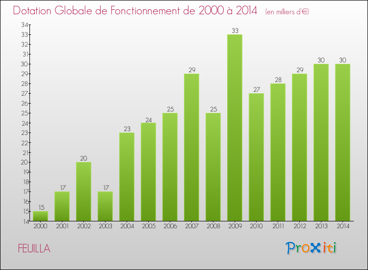 Evolution du montant de la Dotation Globale de Fonctionnement pour la commune de FEUILLA de 2000 à 2014 Evolution du montant de la Dotation Globale de Fonctionnement pour FEUILLA de 2000 à 2014