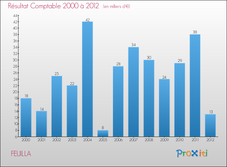 Evolution du résultat comptable pour la commune de FEUILLA de 2000 à 2012 Evolution du résultat comptable pour FEUILLA de 2000 à 2012