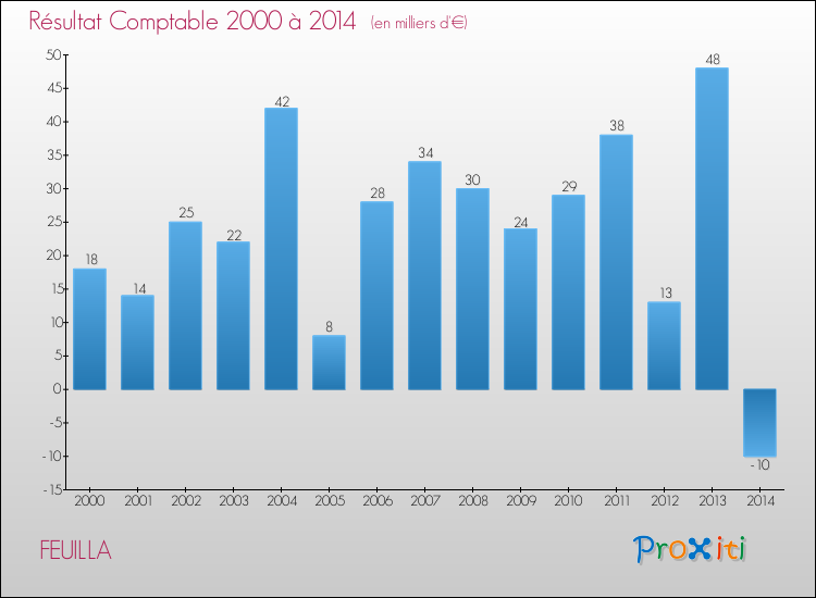 Evolution du résultat comptable pour la commune de FEUILLA de 2000 à 2014 Evolution du résultat comptable pour FEUILLA de 2000 à 2014