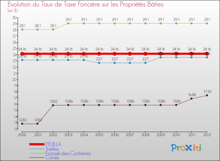 Evolution du taux de la taxe foncière sur le bati pour FEUILLA et les communes proches de 2000 à 2012 Comparaison des taux de taxe foncière sur le bati pour FEUILLA et les communes voisines de 2000 à 2012