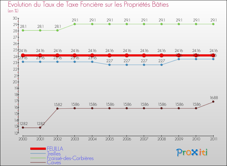 Evolution du taux de la taxe foncière sur le bati pour FEUILLA et les communes proches Comparaison des taux de taxe foncière sur le bati pour FEUILLA et les communes voisines
