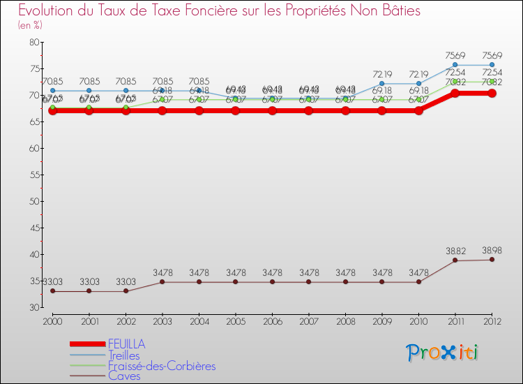 Evolution du taux de la taxe foncière sur les immeubles et terrains non batis pour FEUILLA et les communes proches de 2000 à 2012 Comparaison des taux de la taxe foncière sur les immeubles et terrains non batis pour FEUILLA et les communes voisines de 2000 à 2012