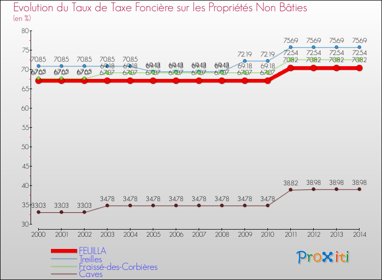 Evolution du taux de la taxe foncière sur les immeubles et terrains non batis pour FEUILLA et les communes proches de 2000 à 2014 Comparaison des taux de la taxe foncière sur les immeubles et terrains non batis pour FEUILLA et les communes voisines de 2000 à 2014