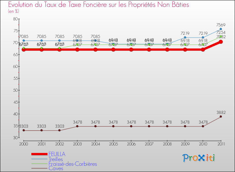 Evolution du taux de la taxe foncière sur les immeubles et terrains non batis pour FEUILLA et les communes proches Comparaison des taux de la taxe foncière sur les immeubles et terrains non batis pour FEUILLA et les communes voisines