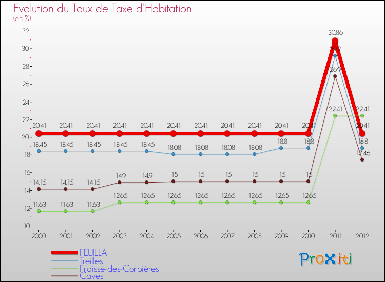 Evolution du taux de la taxe d'habitation pour FEUILLA et les communes proches Comparaison des taux de la taxe d'habitation pour FEUILLA et les communes voisines