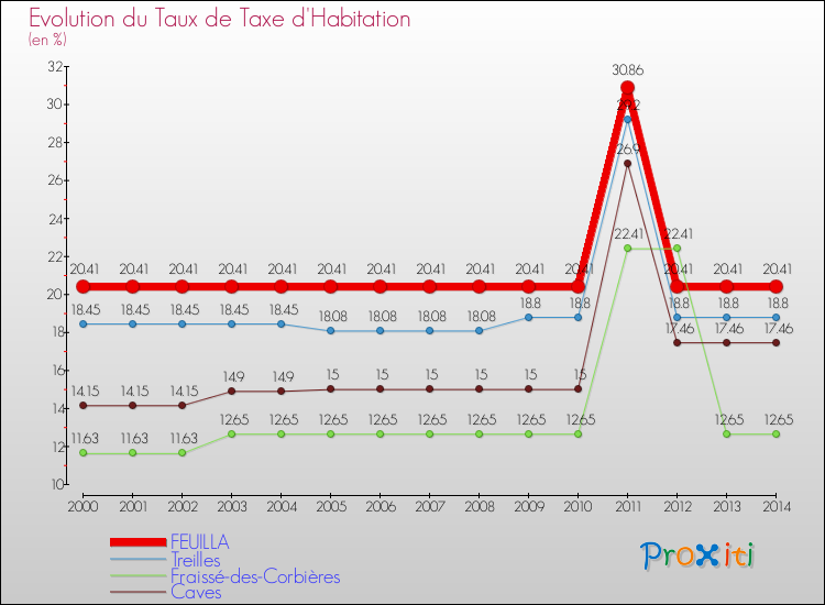 Evolution du taux de la taxe d'habitation pour FEUILLA et les communes proches de 2000 à 2014 Comparaison des taux de la taxe d'habitation pour FEUILLA et les communes voisines de 2000 à 2014