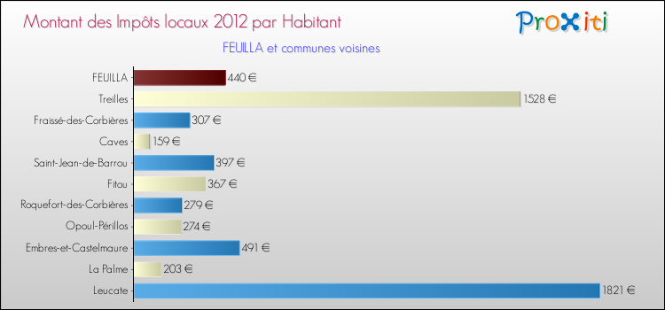 Montant des impôts locaux par Habitant pour FEUILLA et les communes proches Comparaison des impôts locaux par habitant pour FEUILLA et les communes voisines
