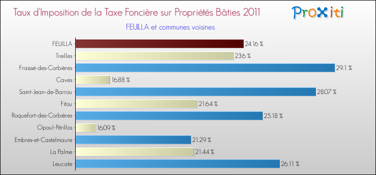 Taux d'imposition de la taxe foncière sur le bati 2011 pour FEUILLA et les communes proches Comparaison des taux d'imposition de la taxe foncière sur le bati 2011 pour FEUILLA et les communes voisines