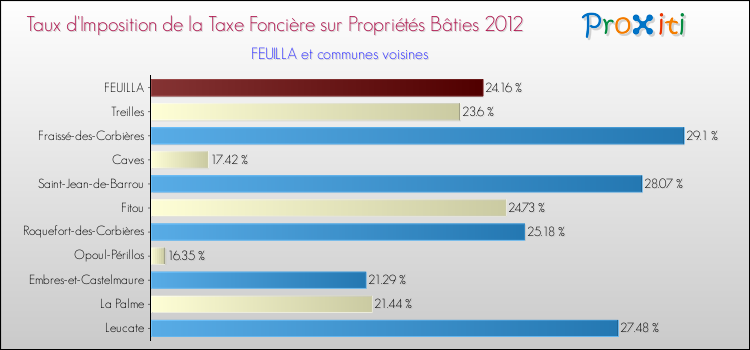 Taux d'imposition de la taxe foncière sur le bati 2012 pour FEUILLA et les communes proches Comparaison des taux d'imposition de la taxe foncière sur le bati 2012 pour FEUILLA et les communes voisines
