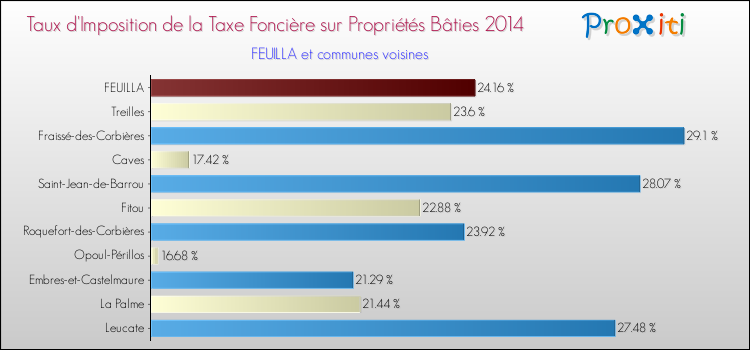 Taux d'imposition de la taxe foncière sur le bati 2014 pour FEUILLA et les communes proches Comparaison des taux d'imposition de la taxe foncière sur le bati 2014 pour FEUILLA et les communes voisines