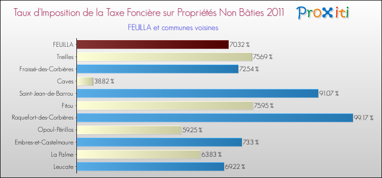 Taux d'imposition de la taxe foncière sur les immeubles et terrains non batis 2011 pour FEUILLA et les communes proches Comparaison des taux d'imposition de la taxe foncière sur les immeubles et terrains non batis 2011 pour FEUILLA et les communes voisines