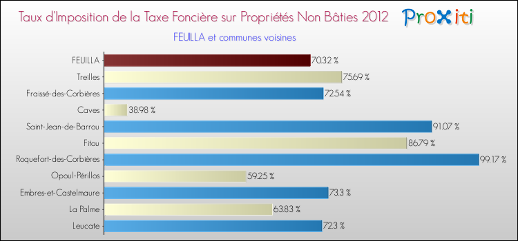 Taux d'imposition de la taxe foncière sur les immeubles et terrains non batis 2012 pour FEUILLA et les communes proches Comparaison des taux d'imposition de la taxe foncière sur les immeubles et terrains non batis 2012 pour FEUILLA et les communes voisines