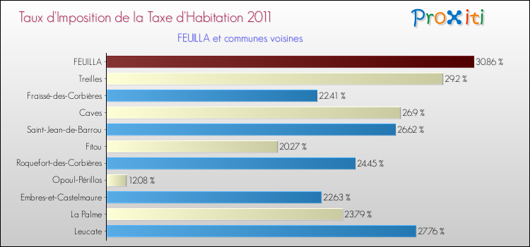 Taux d'imposition de la taxe d'habitation 2011 pour FEUILLA et les communes proches Comparaison des taux d'imposition de la taxe d'habitation 2011 pour FEUILLA et les communes voisines