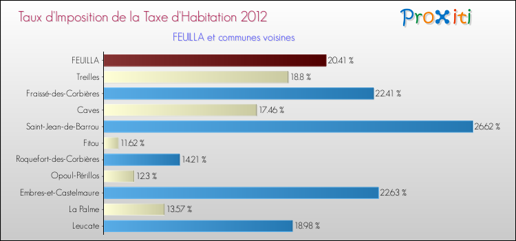 Taux d'imposition de la taxe d'habitation 2012 pour FEUILLA et les communes proches Comparaison des taux d'imposition de la taxe d'habitation 2012 pour FEUILLA et les communes voisines