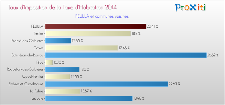 Taux d'imposition de la taxe d'habitation 2014 pour FEUILLA et les communes proches Comparaison des taux d'imposition de la taxe d'habitation 2014 pour FEUILLA et les communes voisines