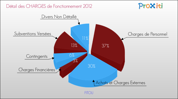 Décomposition des Charges de Fonctionnement 2012 de la commune de FITOU Charges de Fonctionnement 2012 pour la commune de FITOU