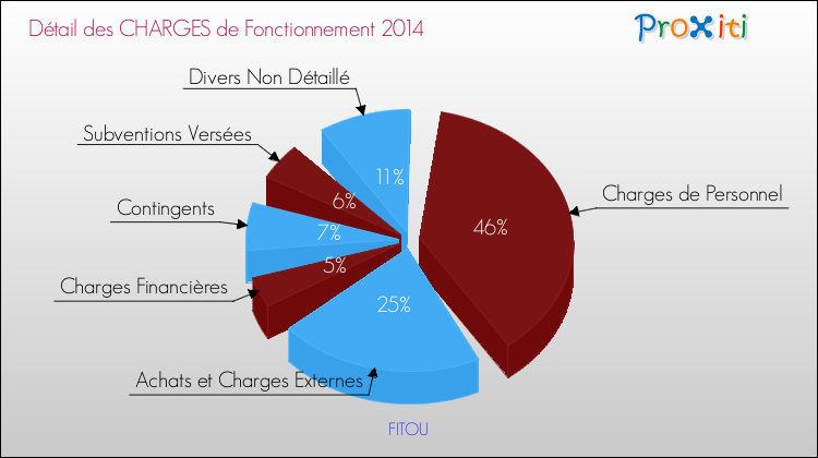 Décomposition des Charges de Fonctionnement 2014 de la commune de FITOU Charges de Fonctionnement 2014 pour la commune de FITOU